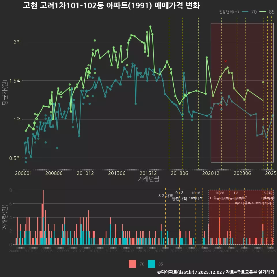 고현 고려1차101-102동 아파트(1991) 매매가격 변화