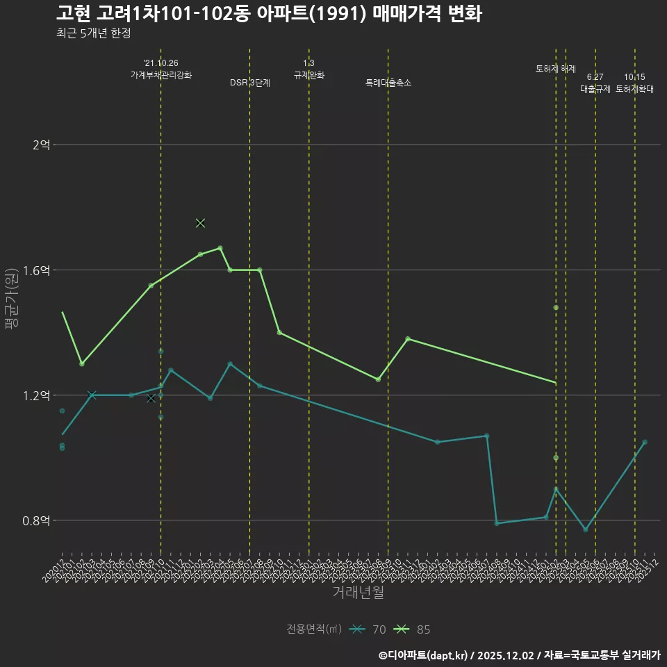 고현 고려1차101-102동 아파트(1991) 매매가격 변화