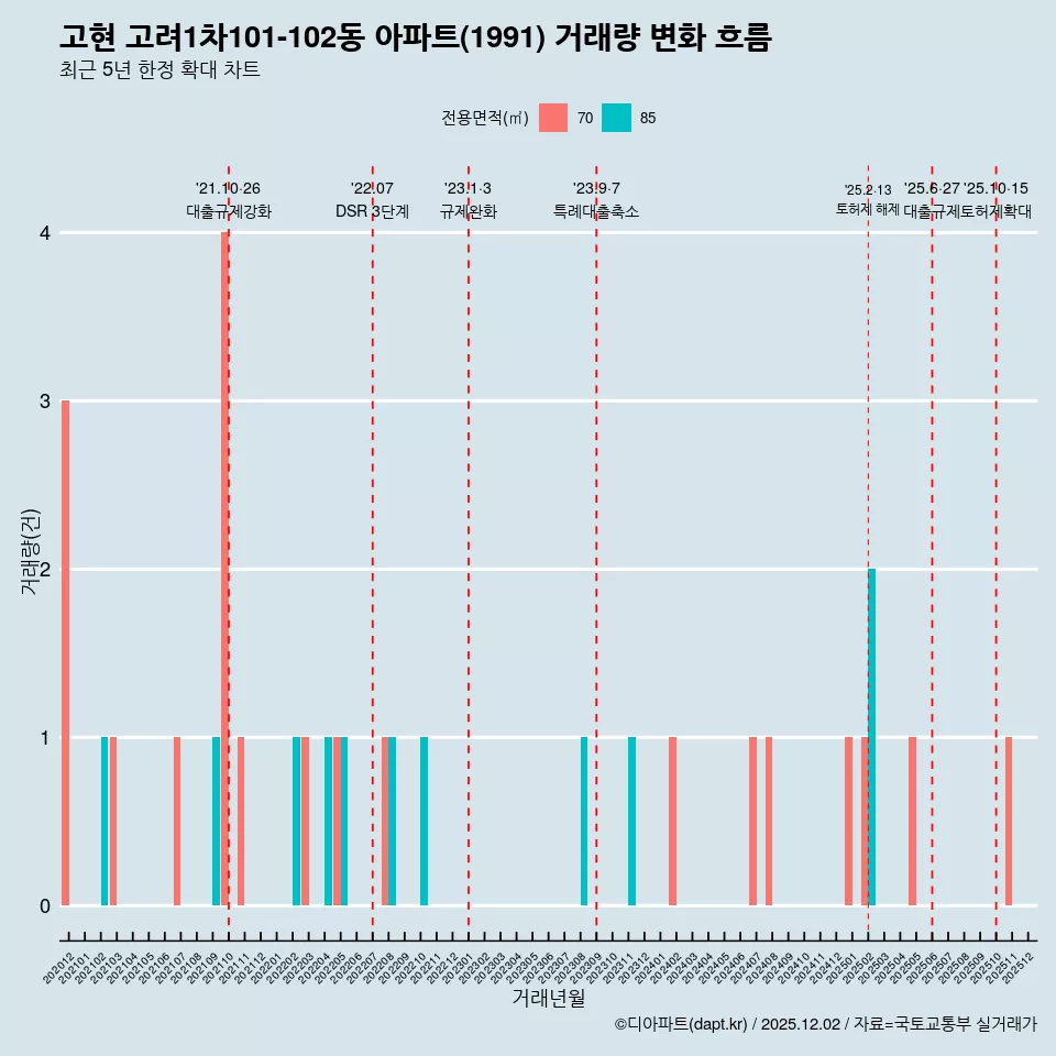고현 고려1차101-102동 아파트(1991) 거래량 변화 흐름