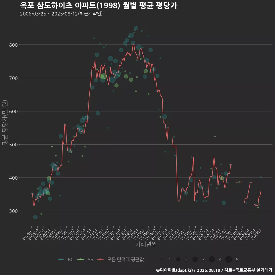 옥포 삼도하이츠 아파트(1998) 월별 평균 평당가