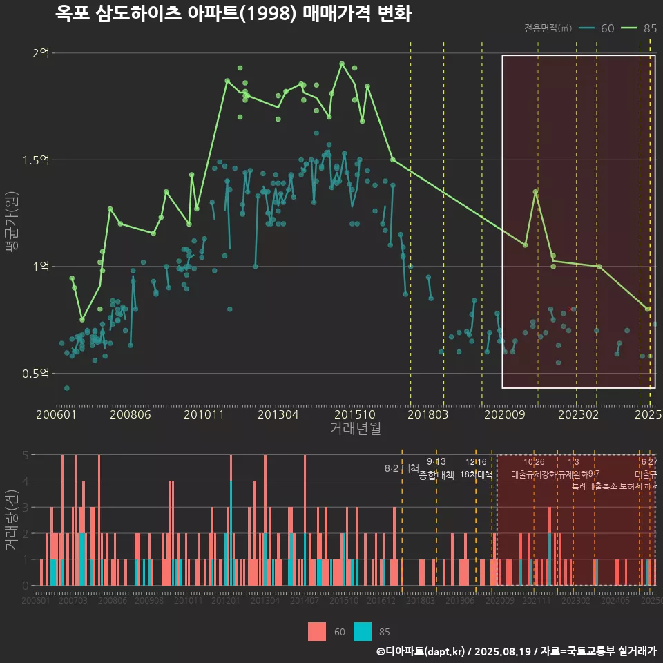 옥포 삼도하이츠 아파트(1998) 매매가격 변화