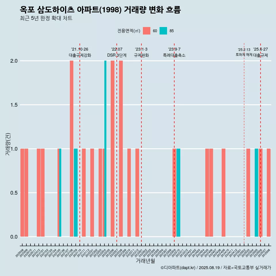 옥포 삼도하이츠 아파트(1998) 거래량 변화 흐름