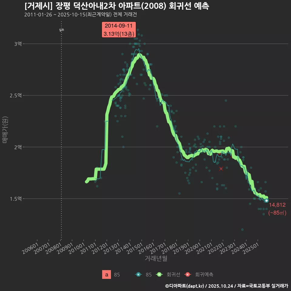 [거제시] 장평 덕산아내2차 아파트(2008) 회귀선 예측