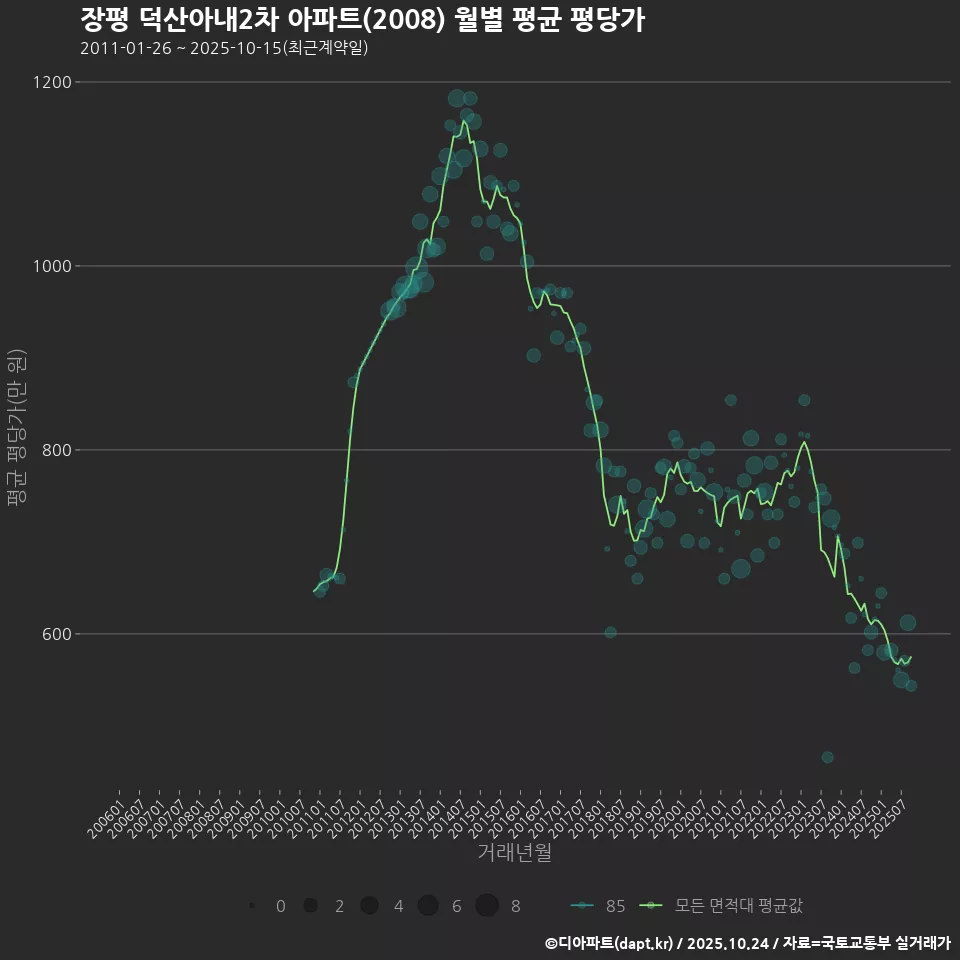 장평 덕산아내2차 아파트(2008) 월별 평균 평당가