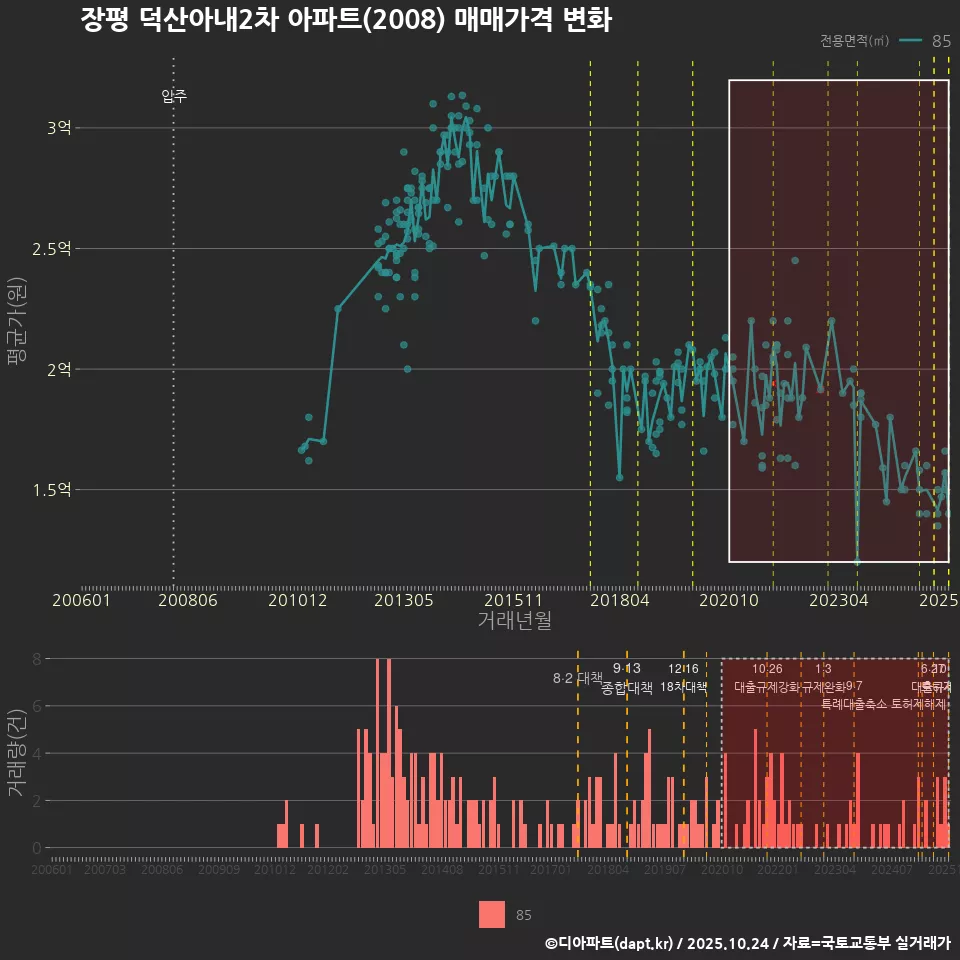 장평 덕산아내2차 아파트(2008) 매매가격 변화