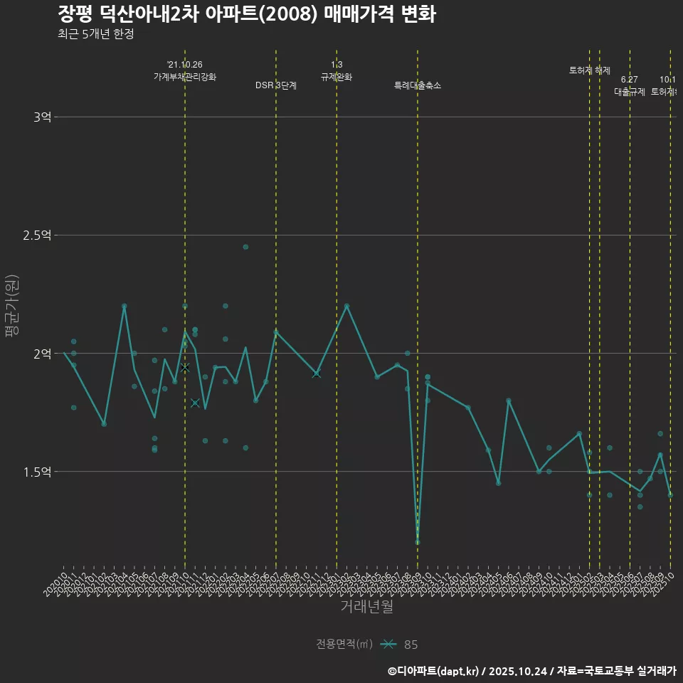 장평 덕산아내2차 아파트(2008) 매매가격 변화