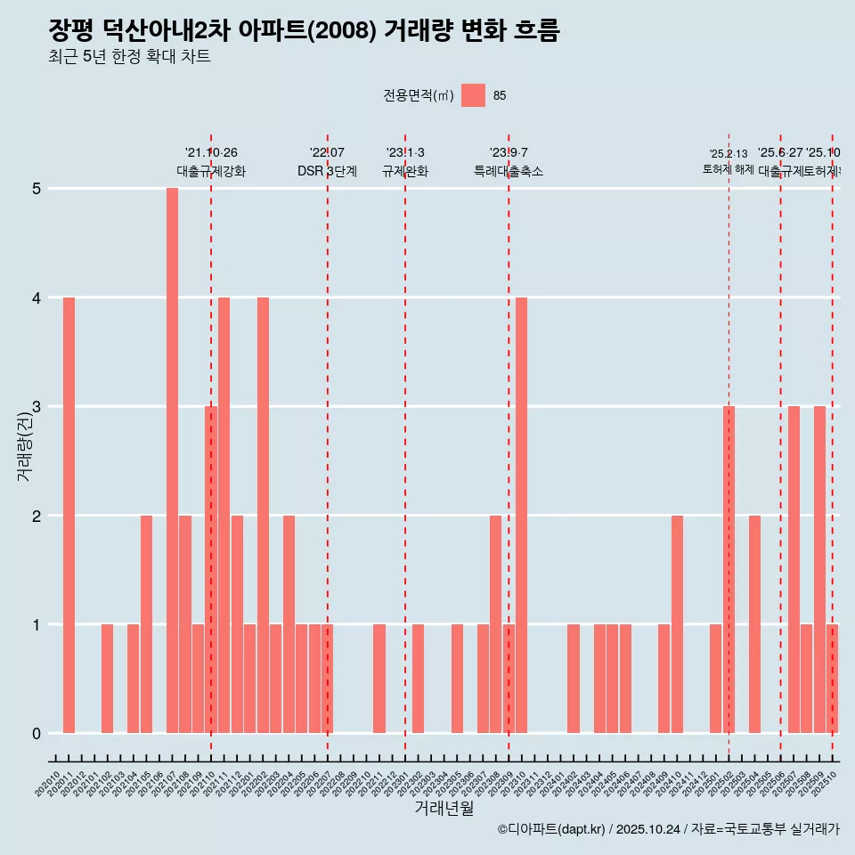 장평 덕산아내2차 아파트(2008) 거래량 변화 흐름
