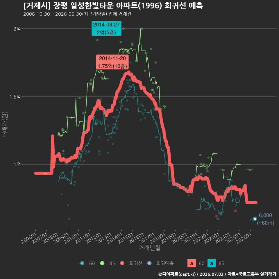 [거제시] 장평 일성한빛타운 아파트(1996) 회귀선 예측