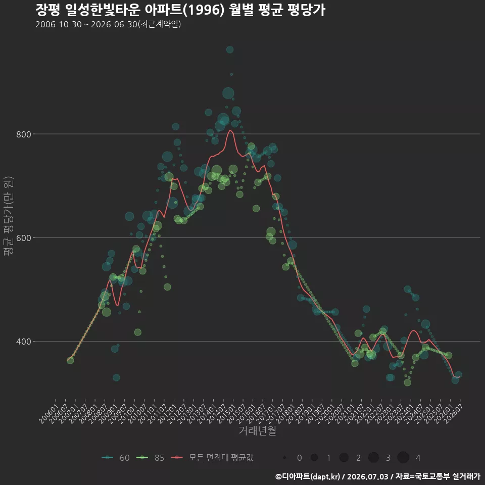 장평 일성한빛타운 아파트(1996) 월별 평균 평당가