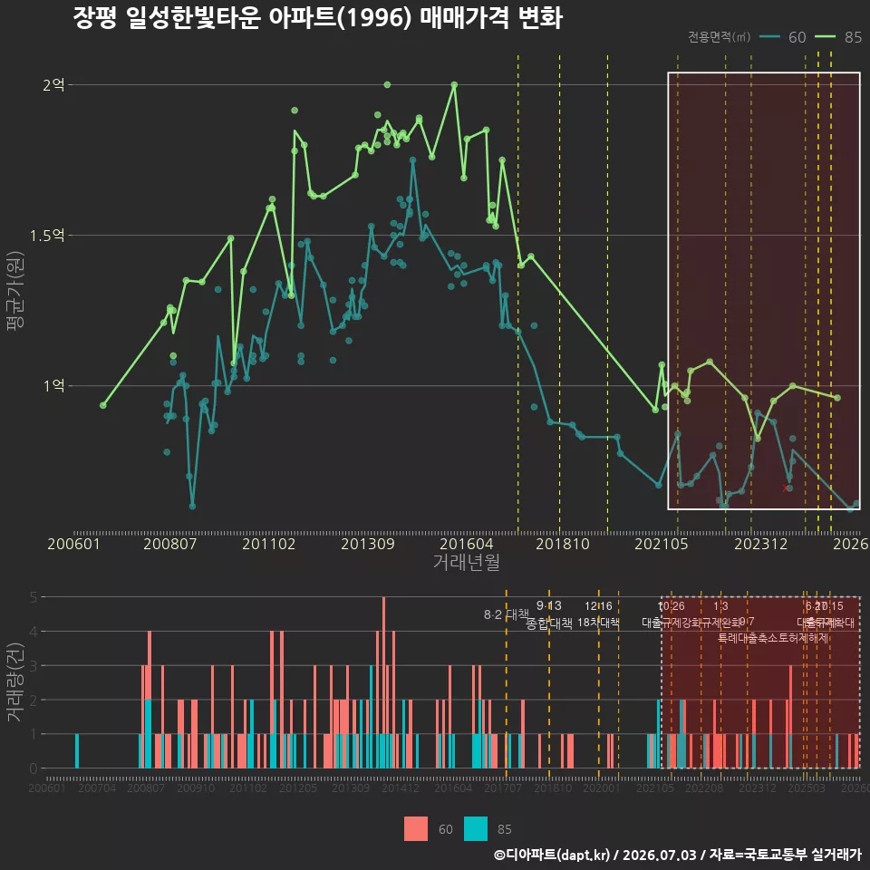 장평 일성한빛타운 아파트(1996) 매매가격 변화
