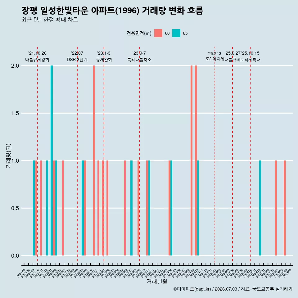 장평 일성한빛타운 아파트(1996) 거래량 변화 흐름