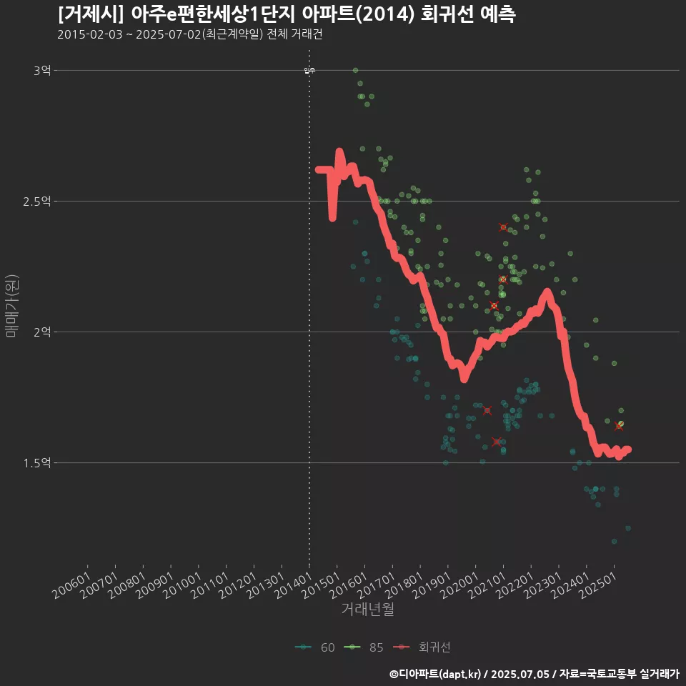 [거제시] 아주e편한세상1단지 아파트(2014) 회귀선 예측