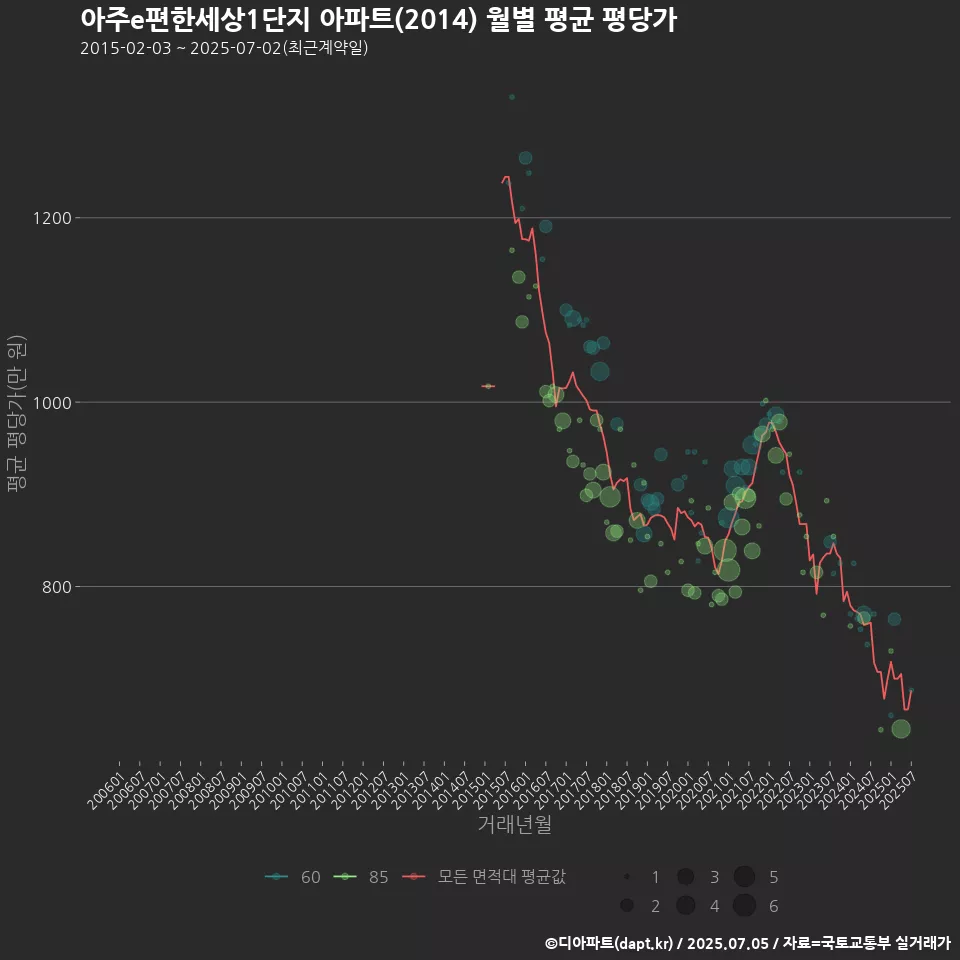 아주e편한세상1단지 아파트(2014) 월별 평균 평당가