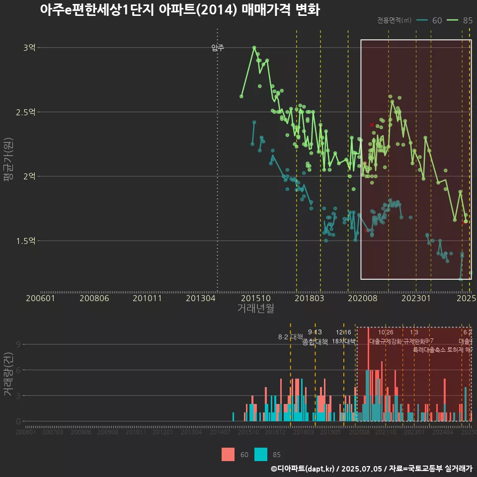 아주e편한세상1단지 아파트(2014) 매매가격 변화