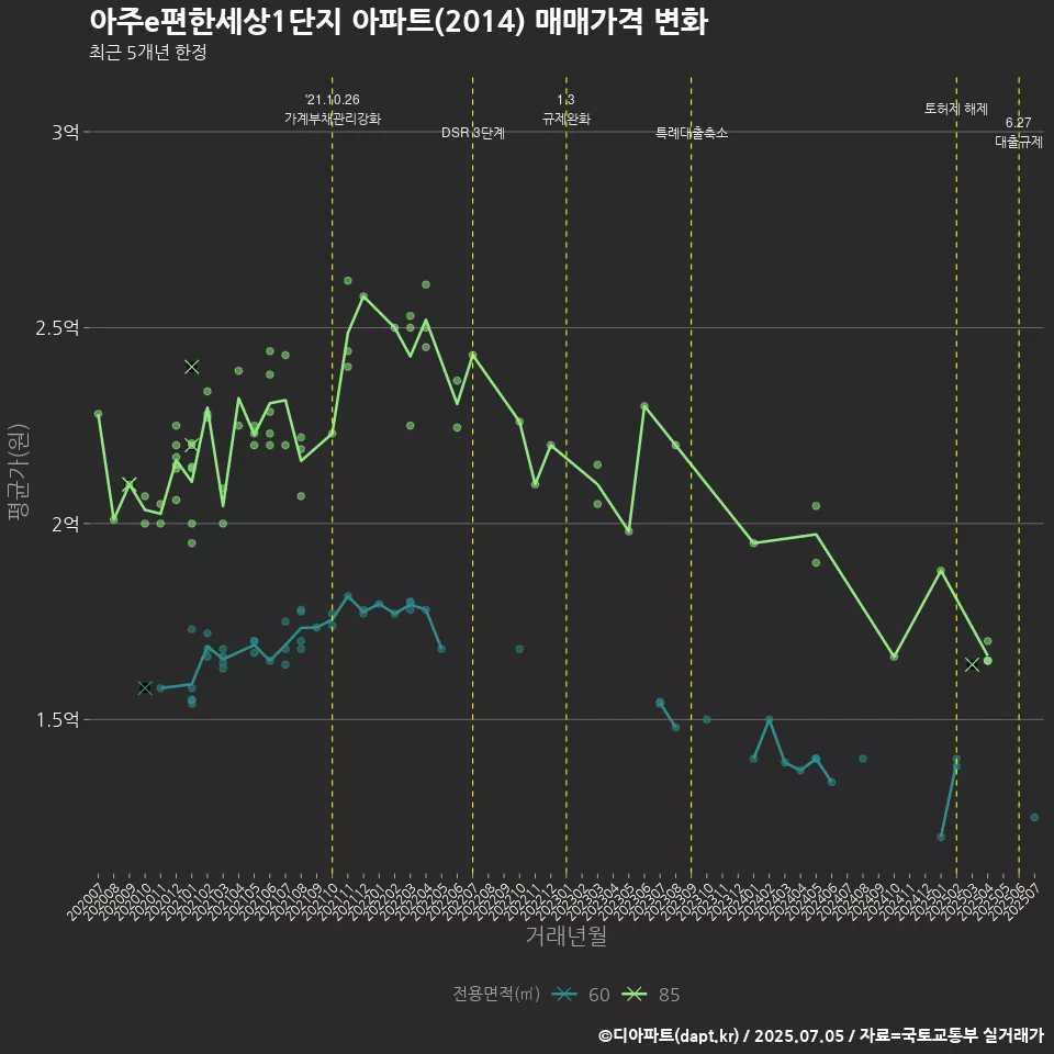 아주e편한세상1단지 아파트(2014) 매매가격 변화