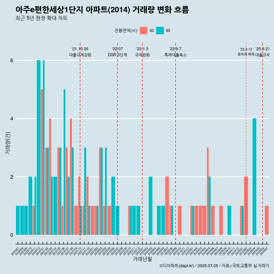 아주e편한세상1단지 아파트(2014) 거래량 변화 흐름