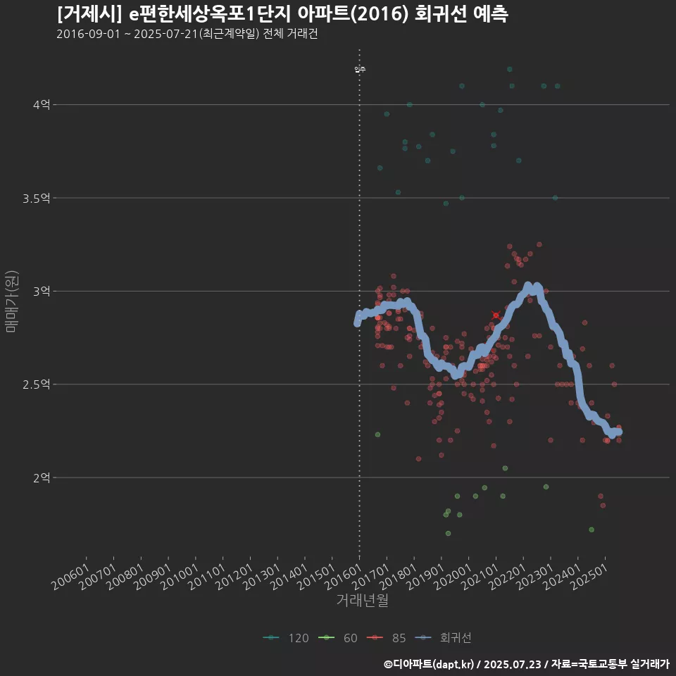 [거제시] e편한세상옥포1단지 아파트(2016) 회귀선 예측