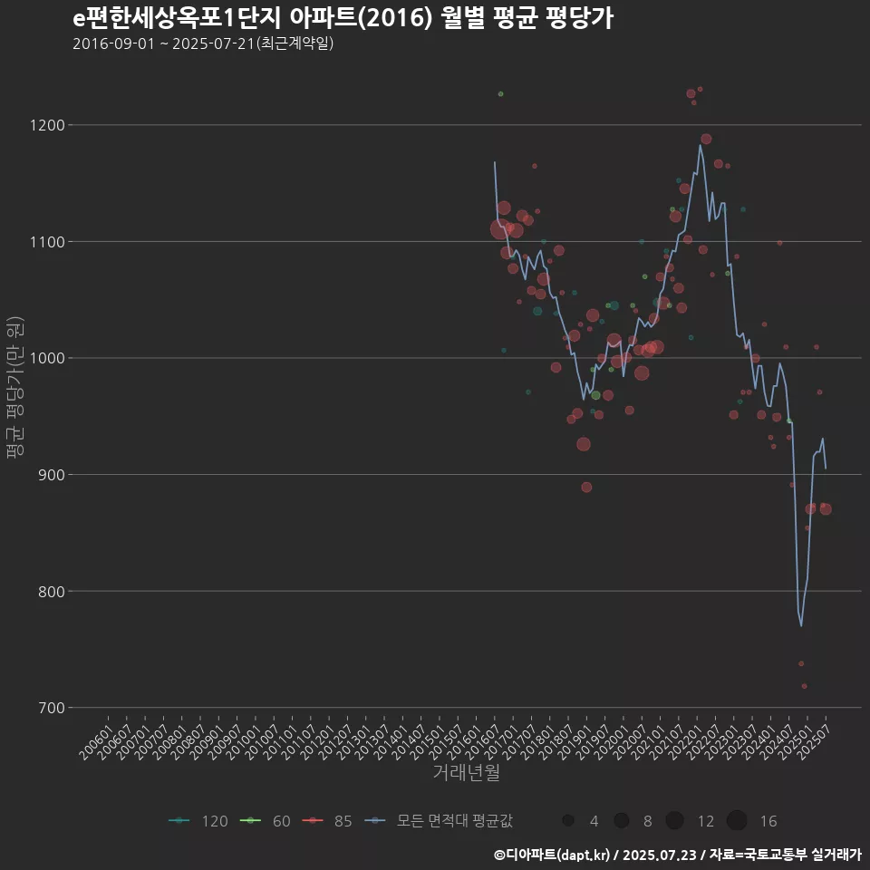 e편한세상옥포1단지 아파트(2016) 월별 평균 평당가