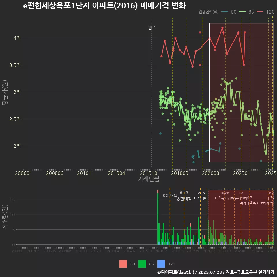 e편한세상옥포1단지 아파트(2016) 매매가격 변화