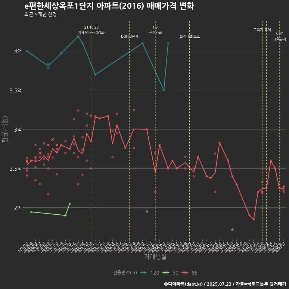 e편한세상옥포1단지 아파트(2016) 매매가격 변화