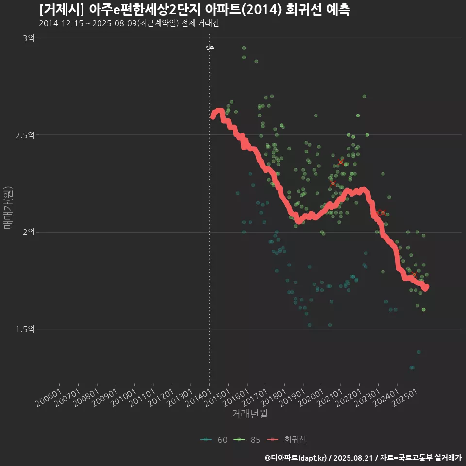 [거제시] 아주e편한세상2단지 아파트(2014) 회귀선 예측