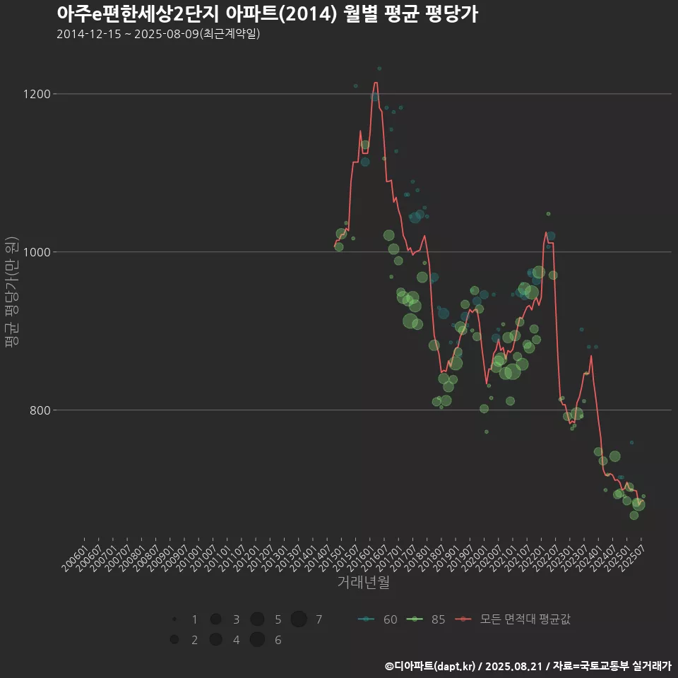 아주e편한세상2단지 아파트(2014) 월별 평균 평당가