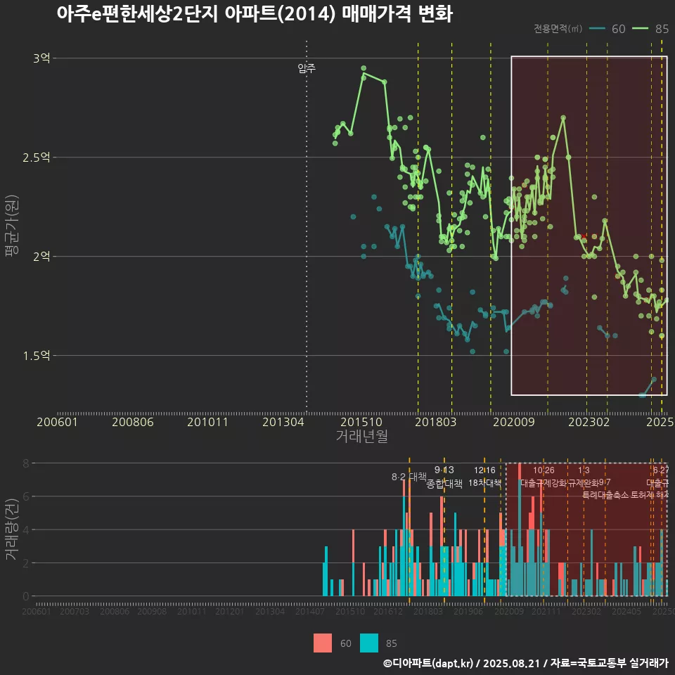 아주e편한세상2단지 아파트(2014) 매매가격 변화