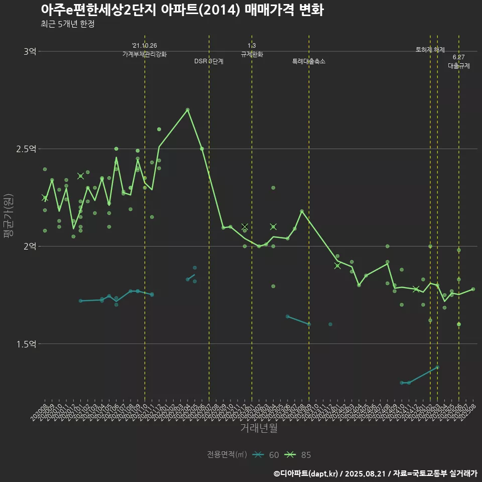 아주e편한세상2단지 아파트(2014) 매매가격 변화