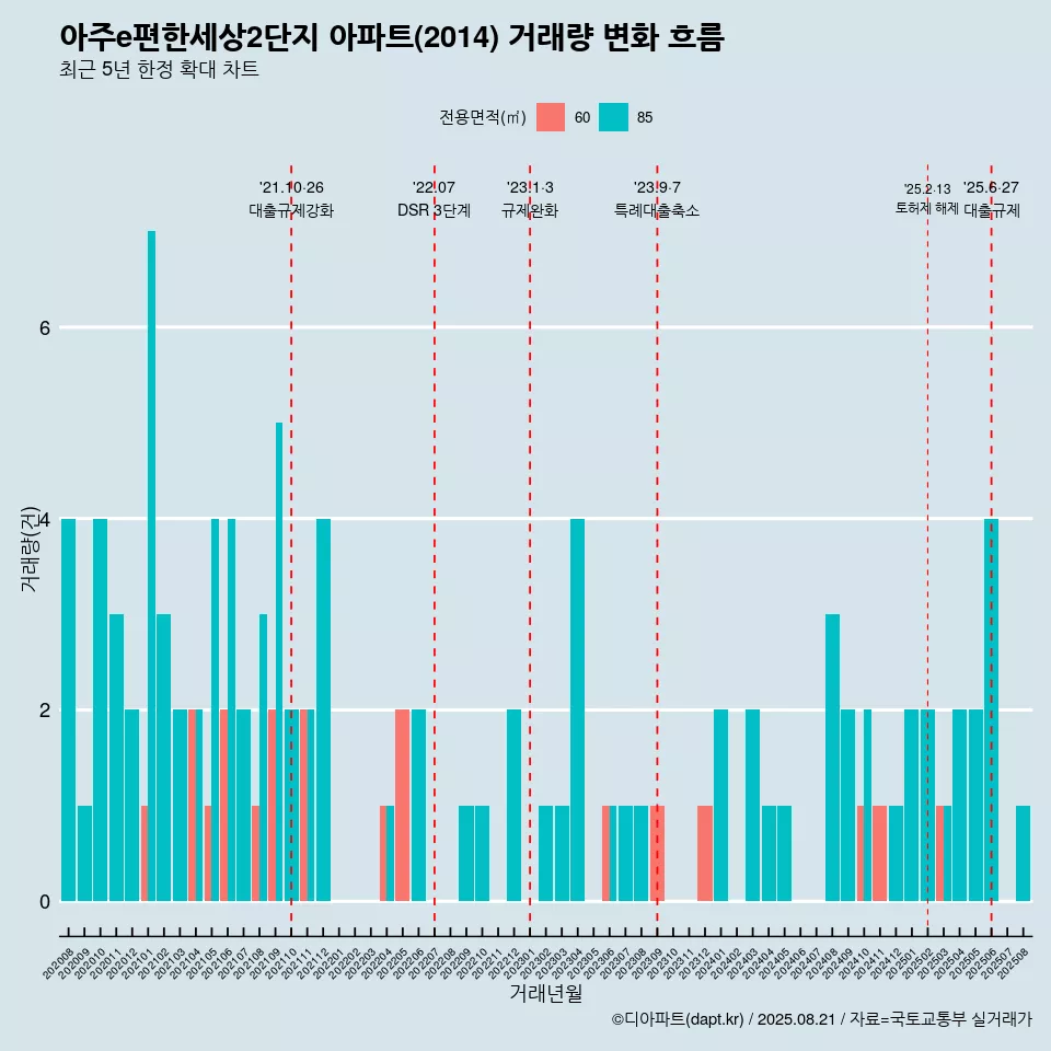아주e편한세상2단지 아파트(2014) 거래량 변화 흐름