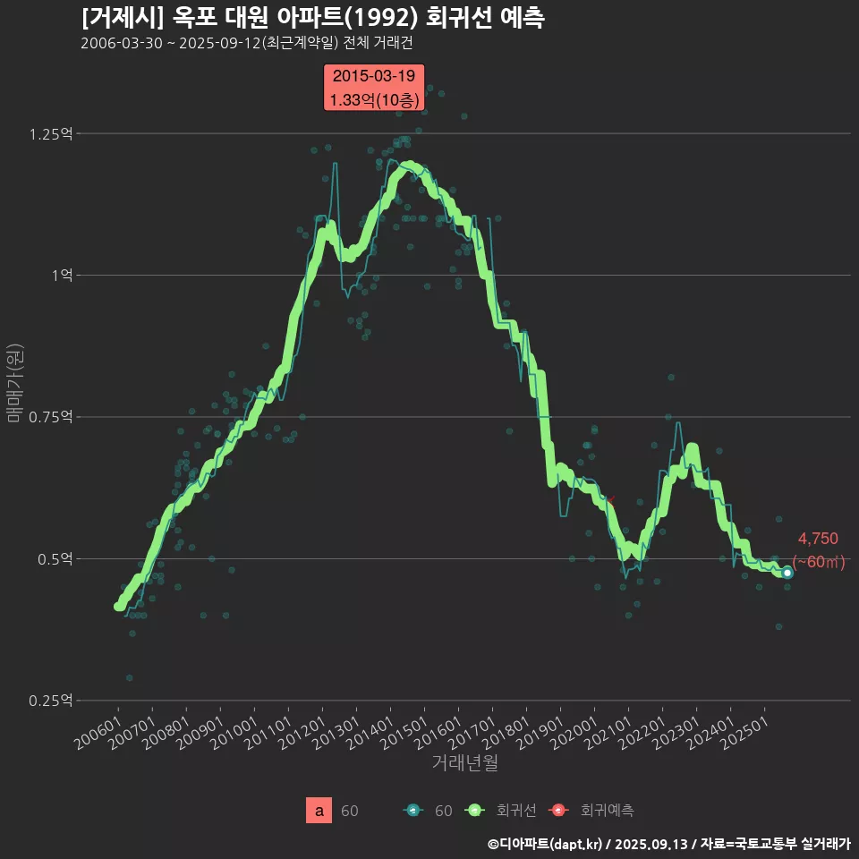 [거제시] 옥포 대원 아파트(1992) 회귀선 예측