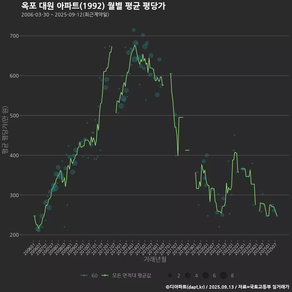 옥포 대원 아파트(1992) 월별 평균 평당가