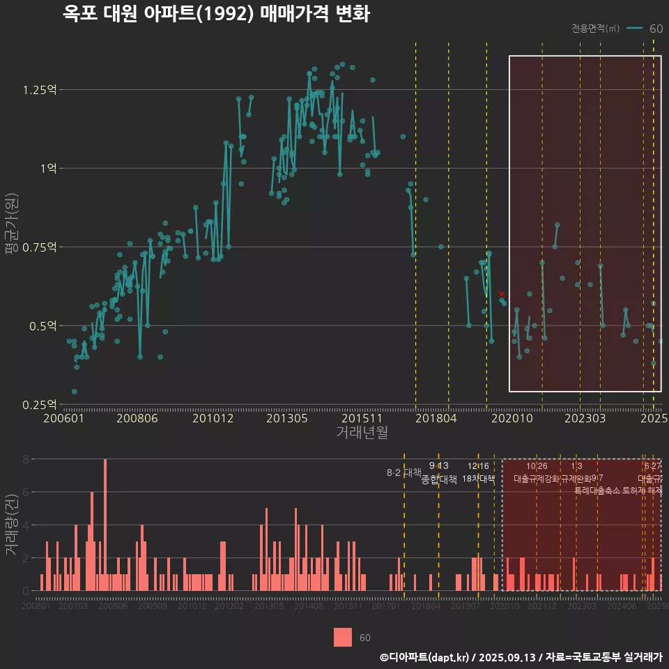 옥포 대원 아파트(1992) 매매가격 변화
