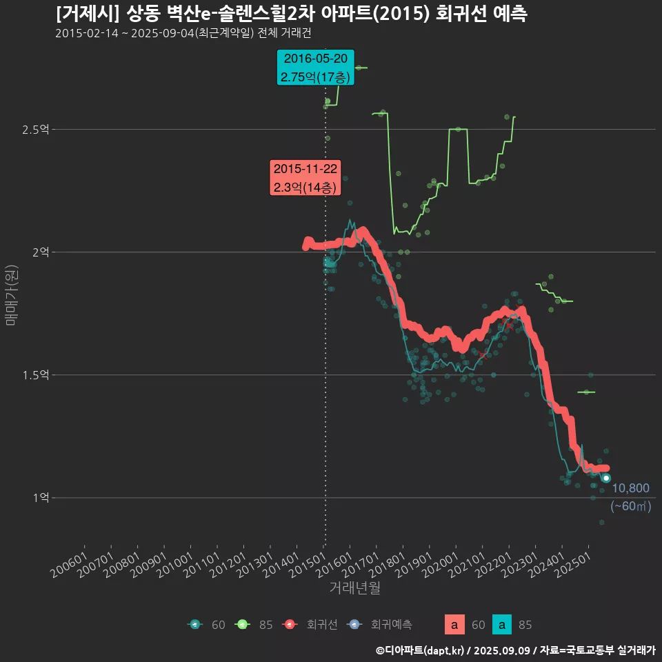 [거제시] 상동 벽산e-솔렌스힐2차 아파트(2015) 회귀선 예측