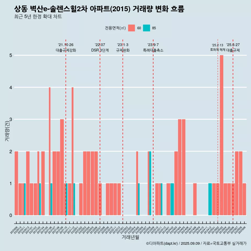 상동 벽산e-솔렌스힐2차 아파트(2015) 거래량 변화 흐름
