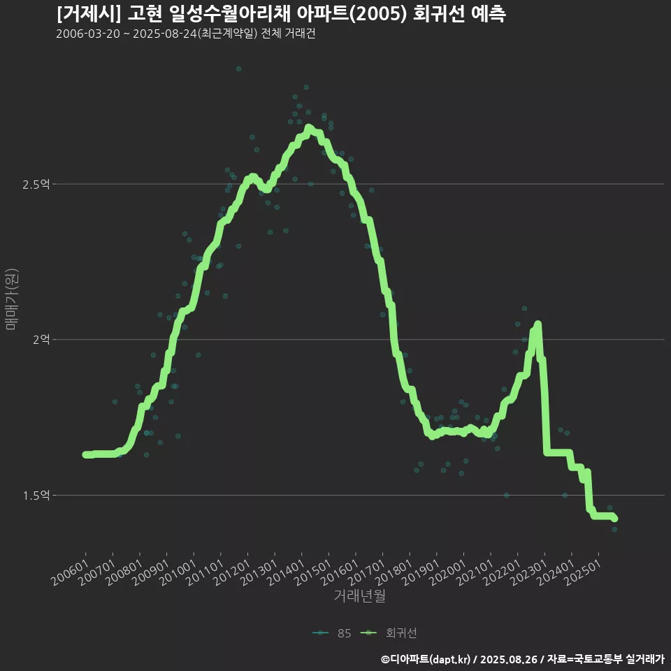 [거제시] 고현 일성수월아리채 아파트(2005) 회귀선 예측