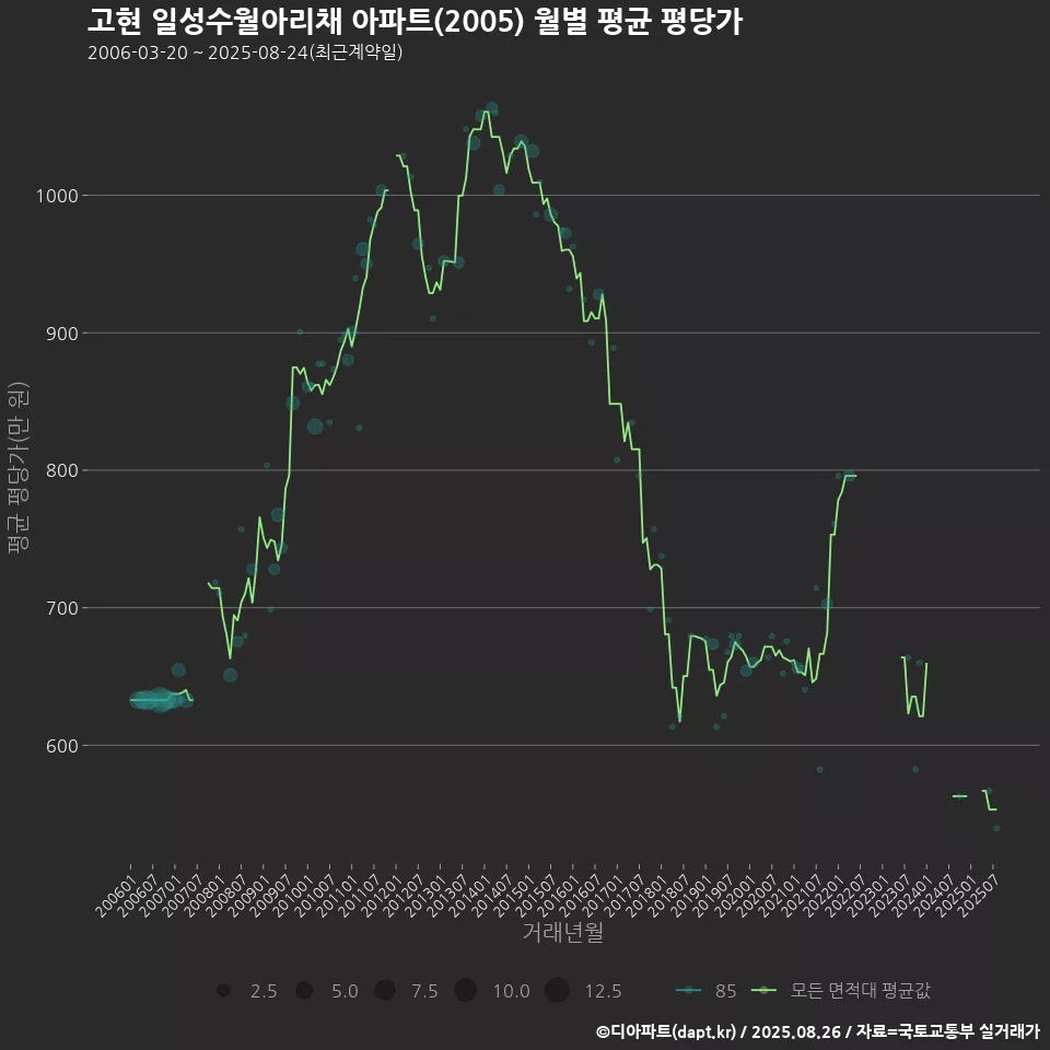 고현 일성수월아리채 아파트(2005) 월별 평균 평당가