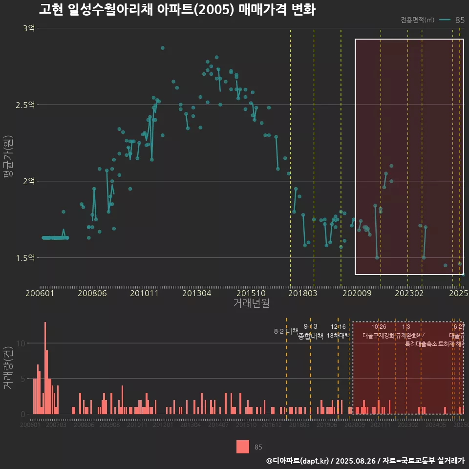 고현 일성수월아리채 아파트(2005) 매매가격 변화