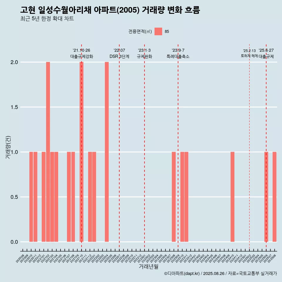 고현 일성수월아리채 아파트(2005) 거래량 변화 흐름