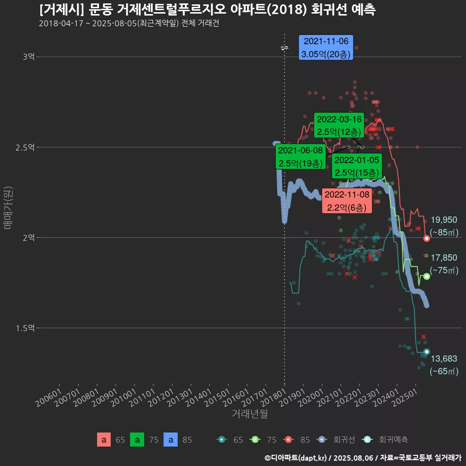 [거제시] 문동 거제센트럴푸르지오 아파트(2018) 회귀선 예측