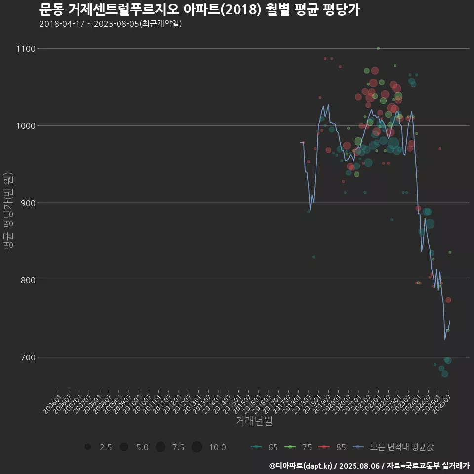문동 거제센트럴푸르지오 아파트(2018) 월별 평균 평당가