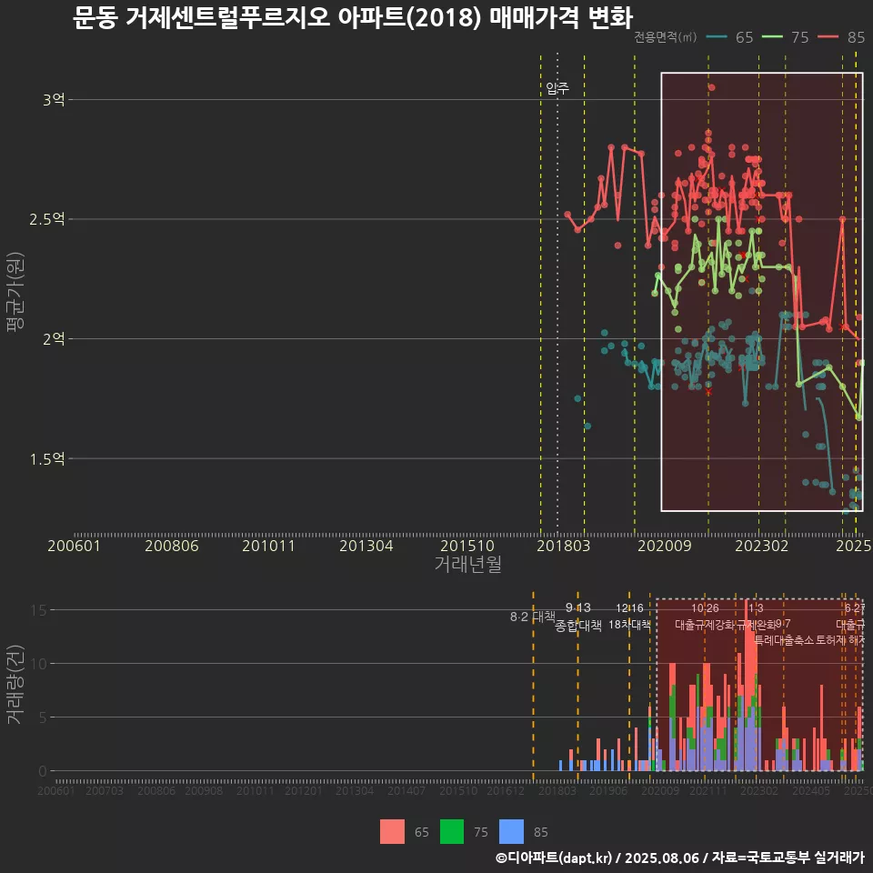 문동 거제센트럴푸르지오 아파트(2018) 매매가격 변화