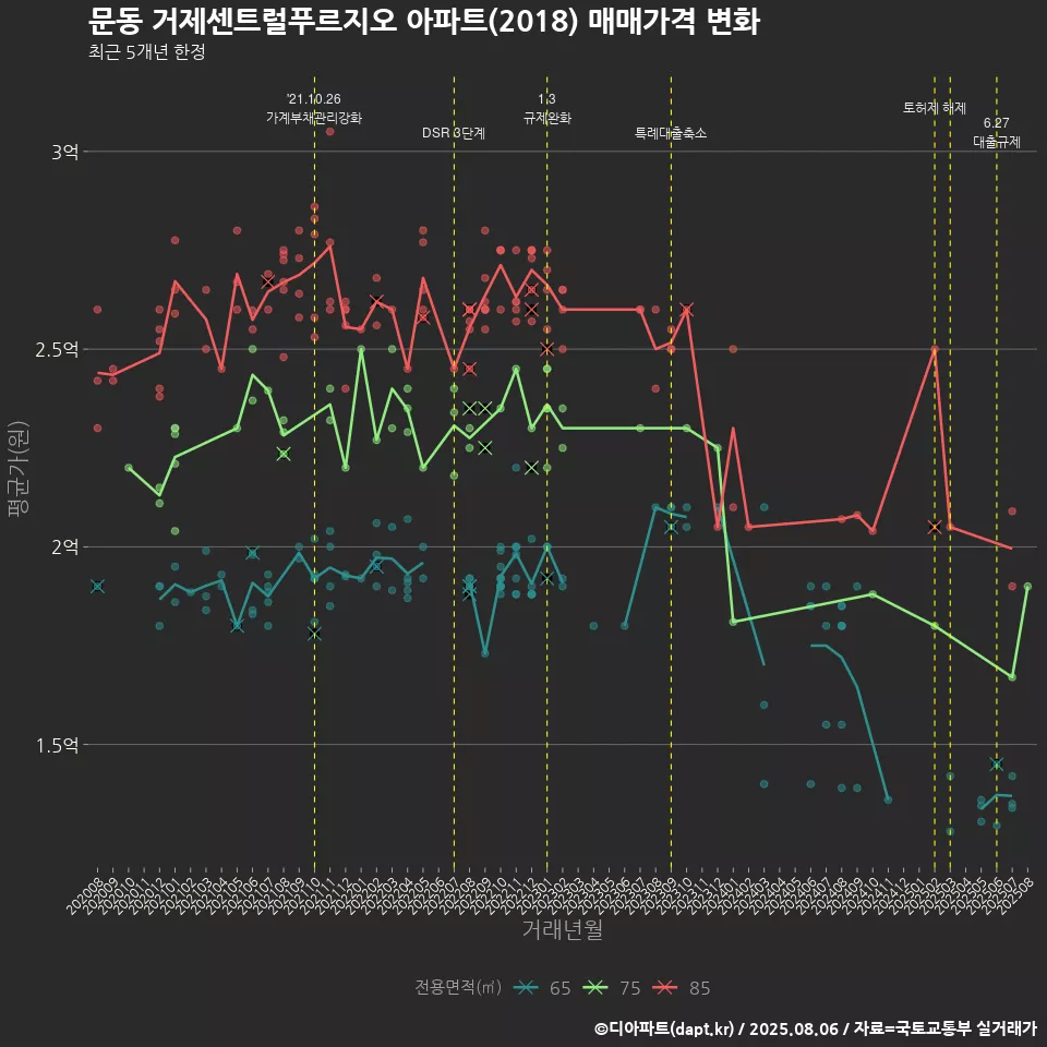 문동 거제센트럴푸르지오 아파트(2018) 매매가격 변화