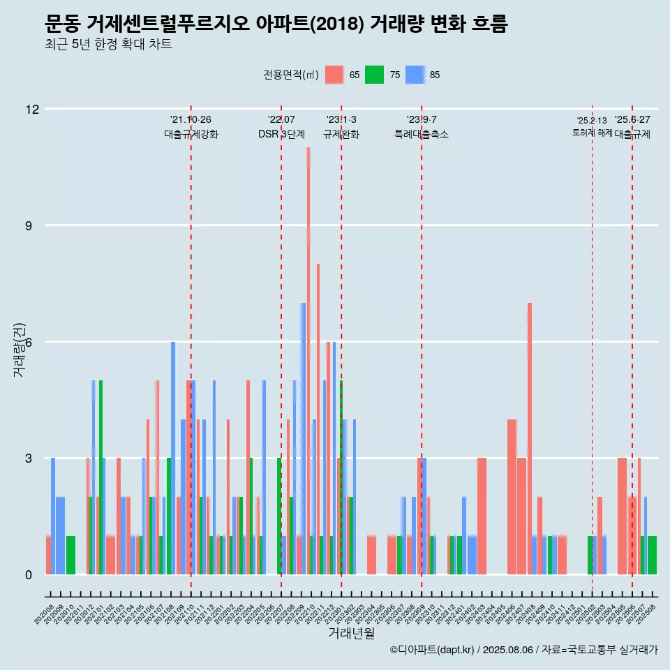 문동 거제센트럴푸르지오 아파트(2018) 거래량 변화 흐름