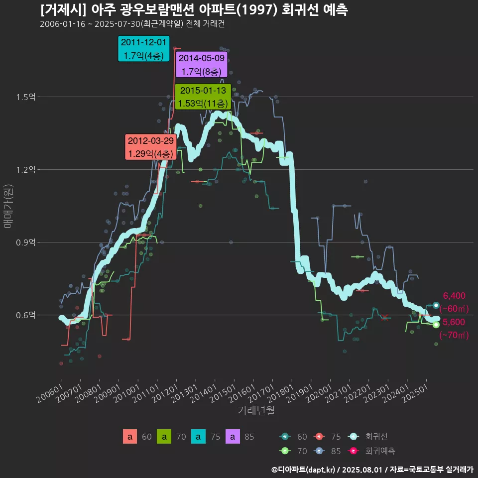 [거제시] 아주 광우보람맨션 아파트(1997) 회귀선 예측