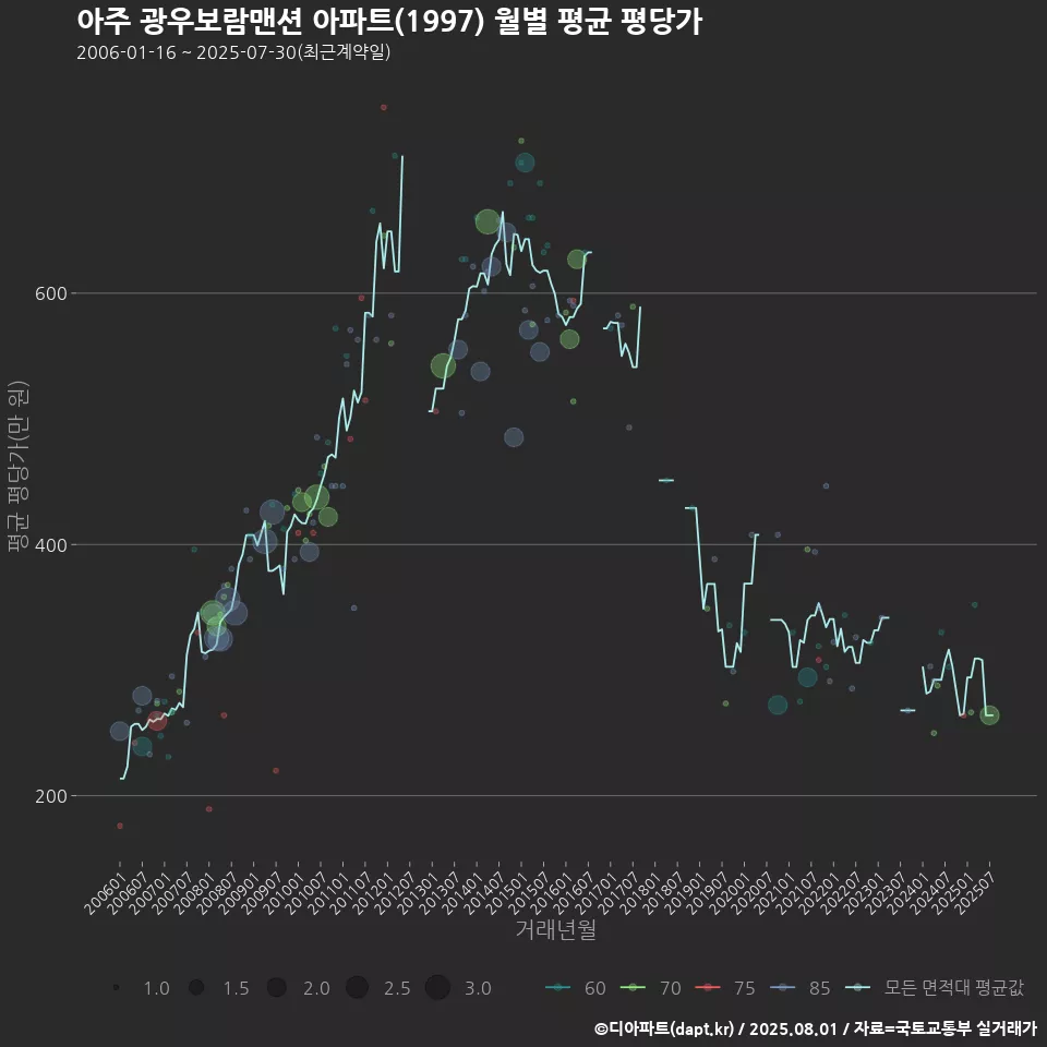 아주 광우보람맨션 아파트(1997) 월별 평균 평당가