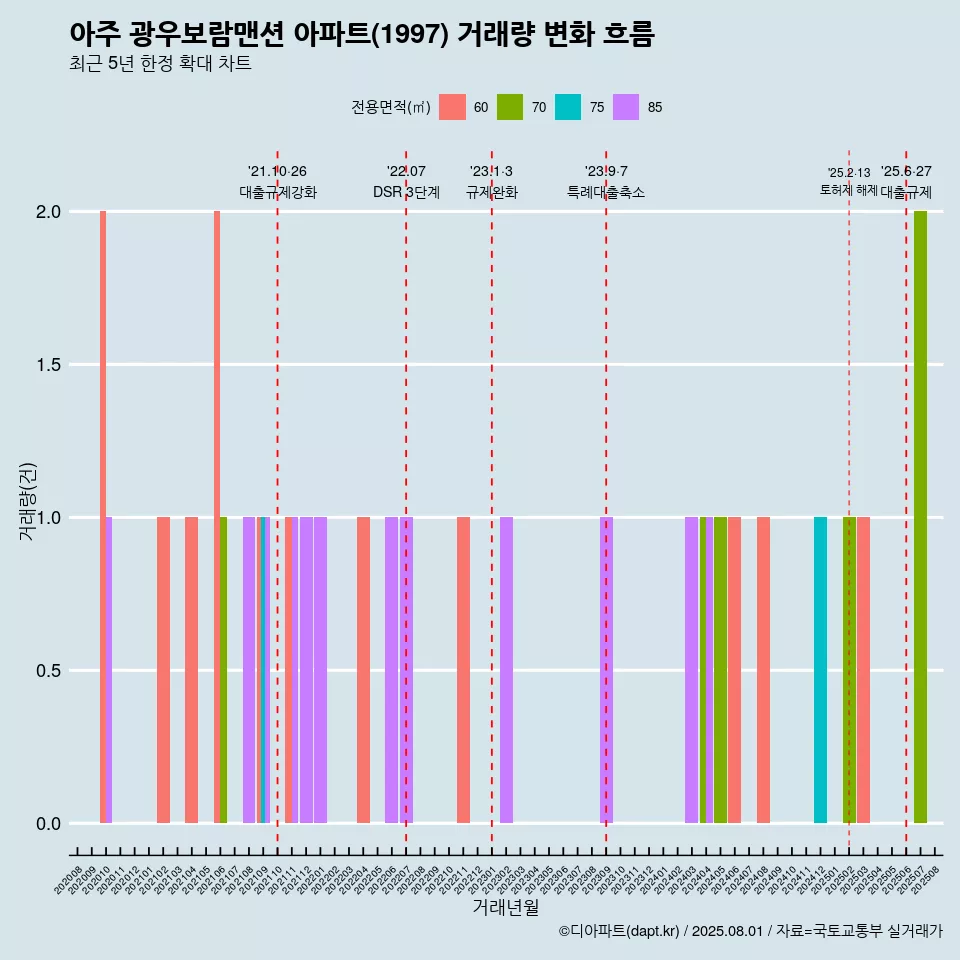 아주 광우보람맨션 아파트(1997) 거래량 변화 흐름