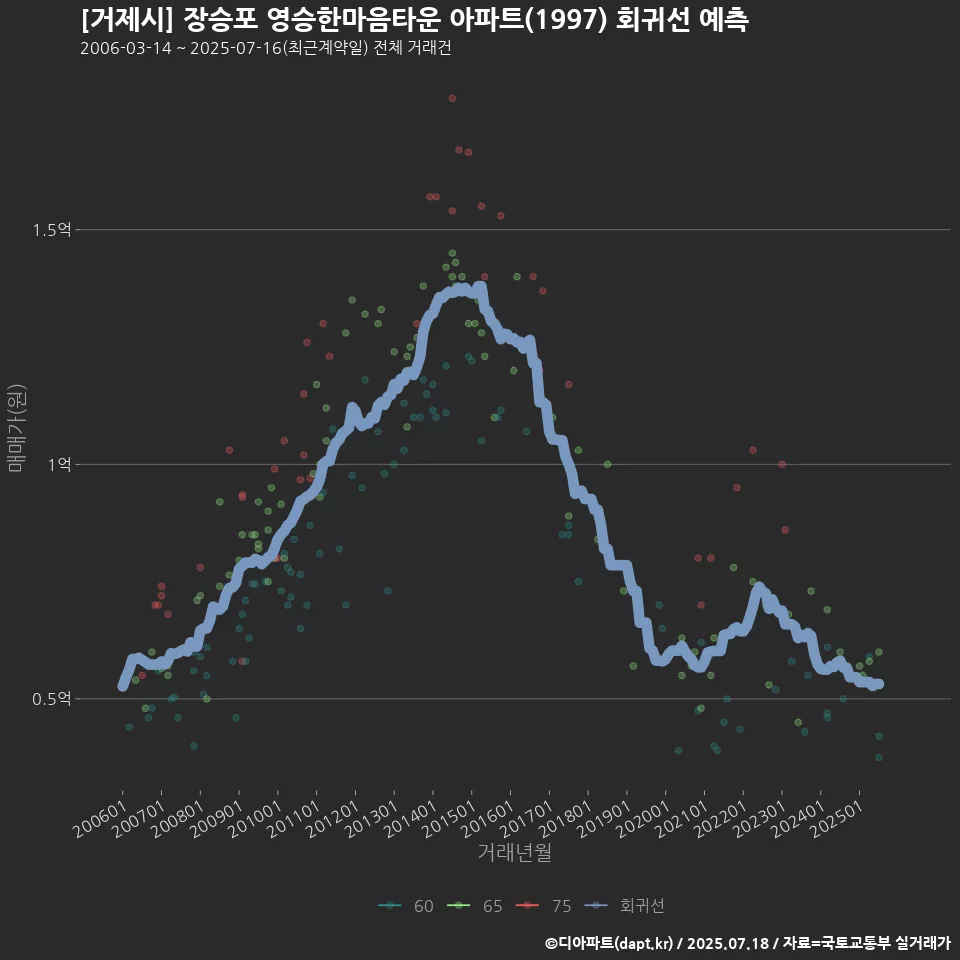 [거제시] 장승포 영승한마음타운 아파트(1997) 회귀선 예측