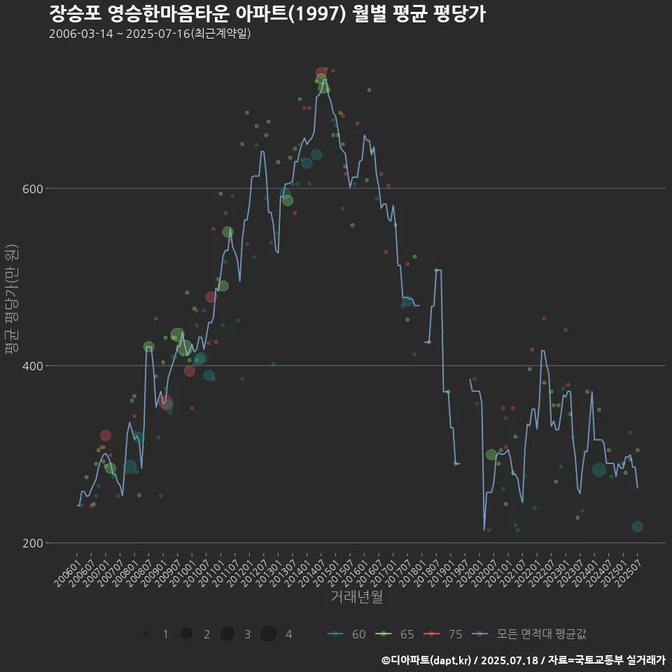 장승포 영승한마음타운 아파트(1997) 월별 평균 평당가