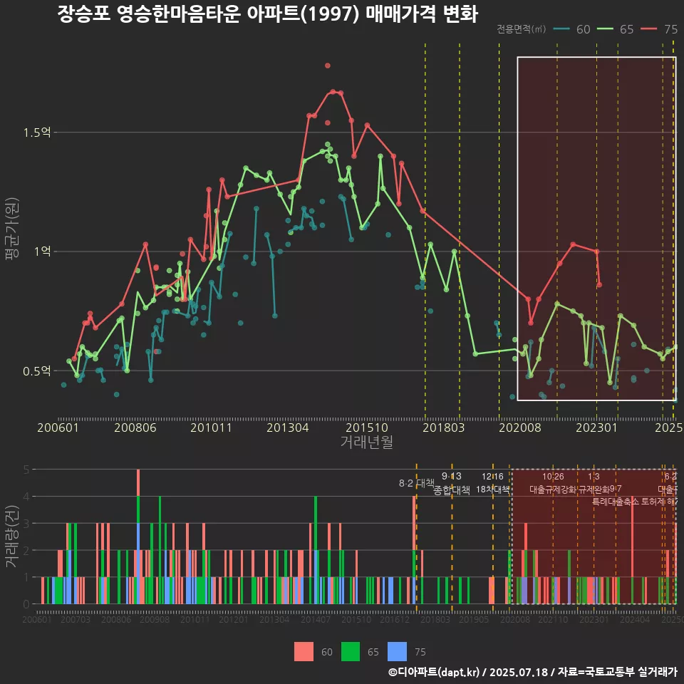 장승포 영승한마음타운 아파트(1997) 매매가격 변화