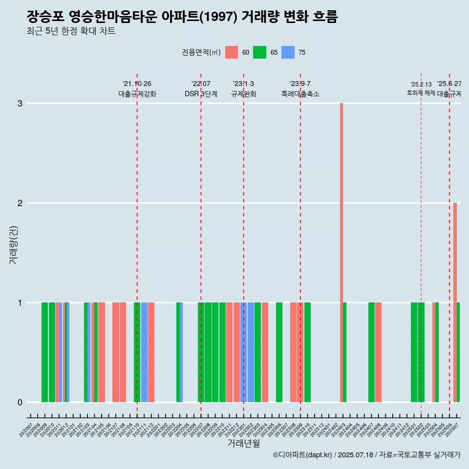 장승포 영승한마음타운 아파트(1997) 거래량 변화 흐름